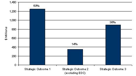 DFAIT Spending by Strategic Outcome