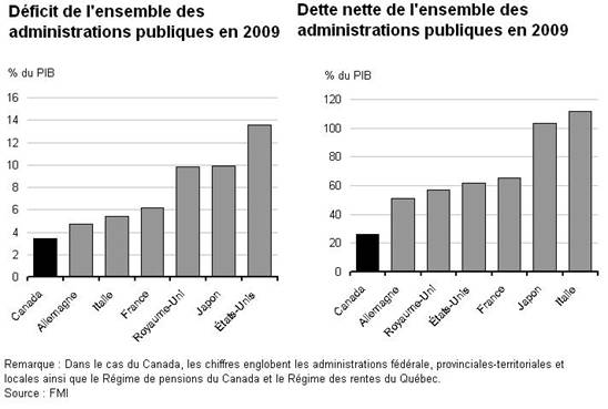 Dficit de l'ensemble des administrations publiques en 2009 - Dette nette de l'ensemble des administrations publiques en 2009