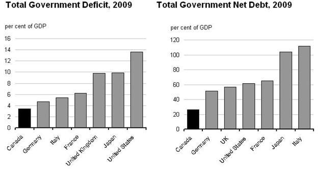 Total Government Deficit, 2009 / Total GevernmentNet Debt, 2009
