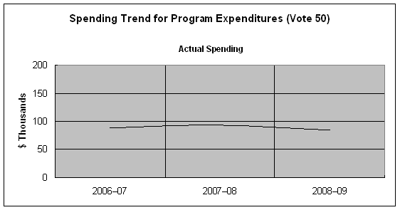 Spending Trend for Program Expenditures (Vote 50)
