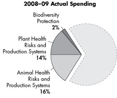 Biodiversity Protection 2% Plant Health Risks and Production Systems 14% Animal Health Risks and Production Systems 16%