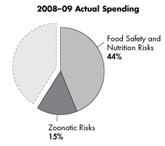 Food Safety and Nutrition Risks: 44% Zoonotic Risks 15%