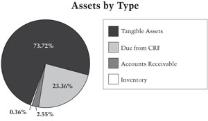 Tangible Assets 73.72% Due from CRF 23.36% Accounts Receivable 2.55% Inventory 0.36%