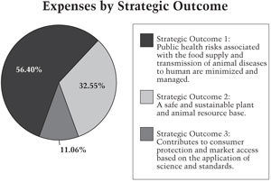 Strategic Outcome 1: Public health risks associated with the food supply and transmission of animal diseases to human are minimized and managed. Strategic Outcome 2: A safe and sustainable plant and animal resource base. Strategic Outcome 3: Contributes to consumer protection and market access based on the application of science and standards.