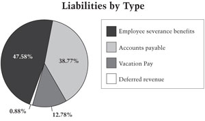 Employee severance benefits 47.58% Accounts payable 38.77% Vacation pay 12.78% Deferred revenue 0.88%