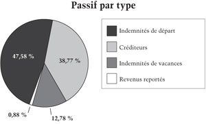 Indemnits de dpart 47,58% Crditeurs 38,77% Indemnits de vacances 12,78% Revenus reports 0,88%