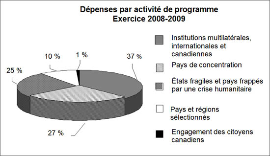 Dpenses par activit de programme Exercice 2008-2009
