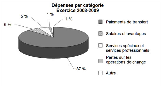 Dpenses par catgorie Exercice 2008-2009