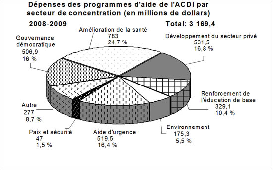 Dpenses des programmes d'ale de I'ACDI par secteur de concentration (en millions de dollars) 2008-2009