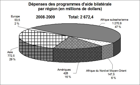 D des programmes d'alde bilatrale par rgion (en millions de dollars) 2008-2009
