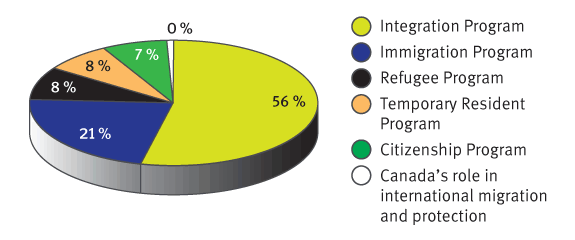 Pie chart showing the following distribution of Departmental expenses by Program Activity: Integration Program 56%; Immigration Program 21%; Refugee Program 8%; Temporary Resident Program 8%; Citizenship Program 7%; Canada’s Role in International Migration and Protection 0%.