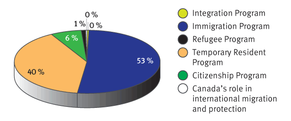 Pie chart showing the following distribution of Departmental revenues by Program Activity: Immigration Program 53%; Temporary Resident Program 40%; Citizenship Program 6%; Refugee Program 1%; Integration Program 0%; Canada’s Role in International Migration and Protection 0%.