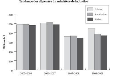 La tendance des dpenses du ministre de la Justice