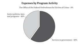 Expenses by Program Activity