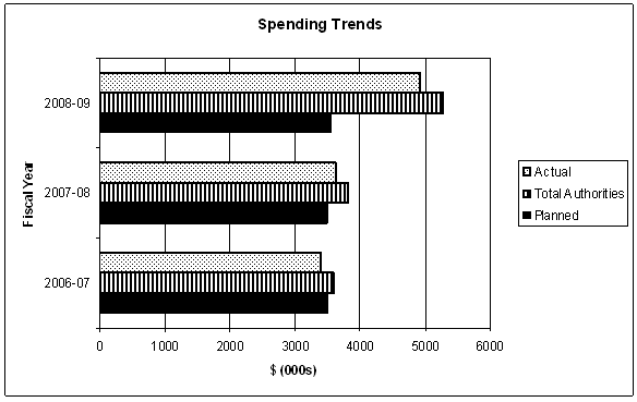 Spending trend from 2006-07 to 2008-09. This graphic includes actual spending and planned spending information.