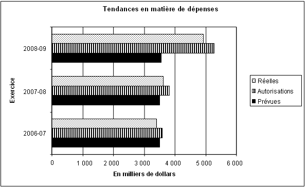 volution des dpenses de 2006-07  2008-09. Ce graphique indique les dpenses relles et les dpenses prvues.