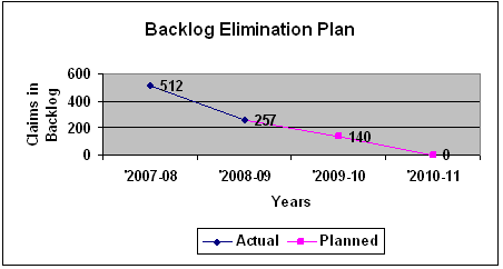 Backlog Elimination Plan graph showing actual and planned claims in backlog from 2007-08 to 2010-11
