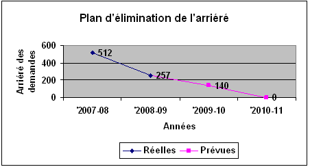 Plan d'limination de l'arrir : Relles et prvues vs. arrir des demandes du 2007-08 au 2010-11