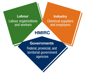 Labour organizations and workers, Industry Chemical suppliers and employers, Governments Federal, provincial and territorial government agencies
