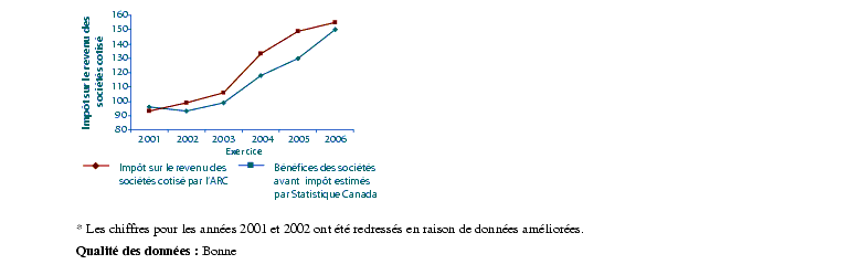 Figure 2 : La croissance de l'impt sur le revenu des socits pour lequel nous avons tabli une cotisation se compare favorablement par rapport  la croissance des bnfices des socits avant impt estims par Statistique Canada.