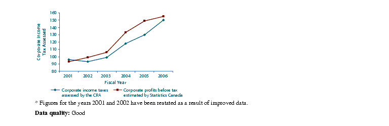 Figure 5 - Growth in corporate income taxes that we have assessed tracks favourably with growth in corporate profits before tax estimated by Statistics Canada