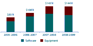 Figure 12: Information Technology Investment in Capital Assets