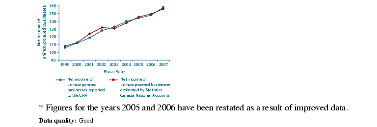 Figure 3 - Growth in net income of unincorporated businesses reported to us tracks favourably with National Accounts Estimates of the growth in net income of unincorporated Businesses 
