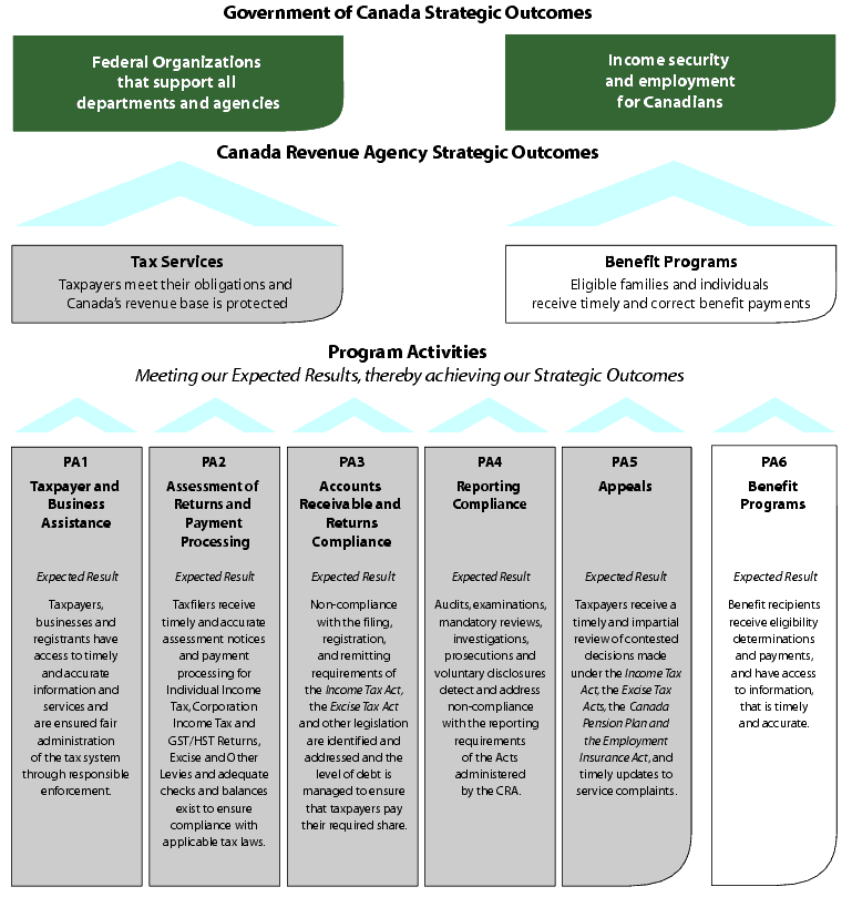 Program Activity Architecture for the Canada Revenue Agency