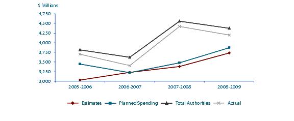 Figure 5: Spending Trends