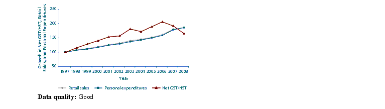 Figure 4 - Due to a variety of factors, including recent reductions in GST rate, trending information related to GST revenue is no longer clear and we can draw no conclusions from this data