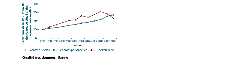 Figure 4 : En raison de divers facteurs, y compris les diminutions rcentes du taux de la TPS, les renseignements sur les tendances concernant les revenus de la TPS ne sont plus fiables, et nous ne pouvons tirer aucune conclusion de ces donnes.