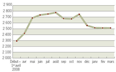 Tendance - Bilan en fin de mois de l'inventaire de toutes les plaintes actives, 2008-2009