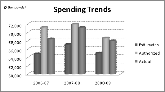 Spending trends