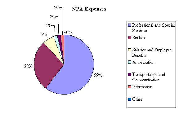 Financial Highlights Chart - NPA Expenses
