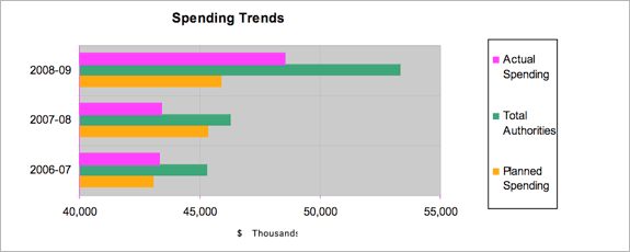 Chart: Spending Trends