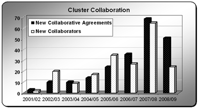 Cluster Collaboration Graph