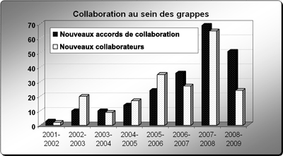 Graphe de collaboration au sein des grappes