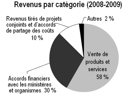 Revenus par catgorie (2008-2009)