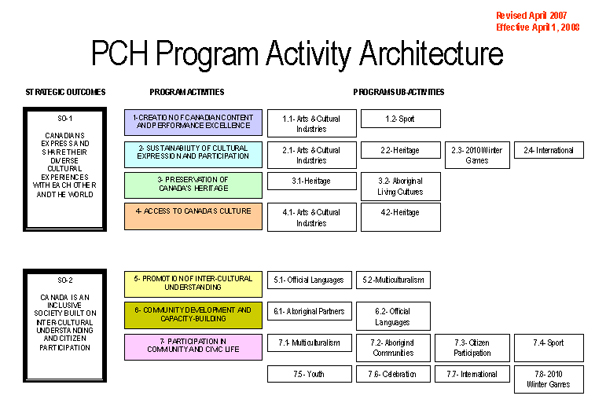 Canadian Heritage's Program Activity Architecture