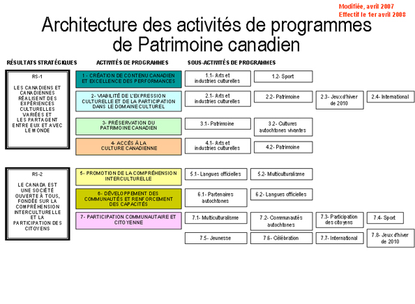 Architecture des activits de programme de Patrimoine canadien