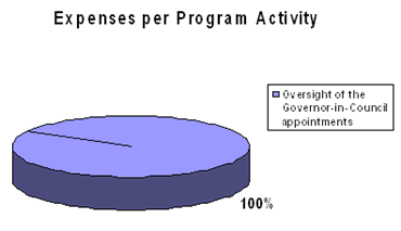 Expenses per Program Activity