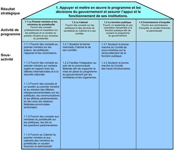 Figure 1 : Architecture des activits de programme et rsultat stratgique pour 2008-2009