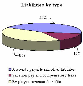 Liabilities by type