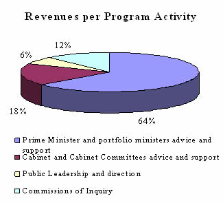Revenues per Program Activity