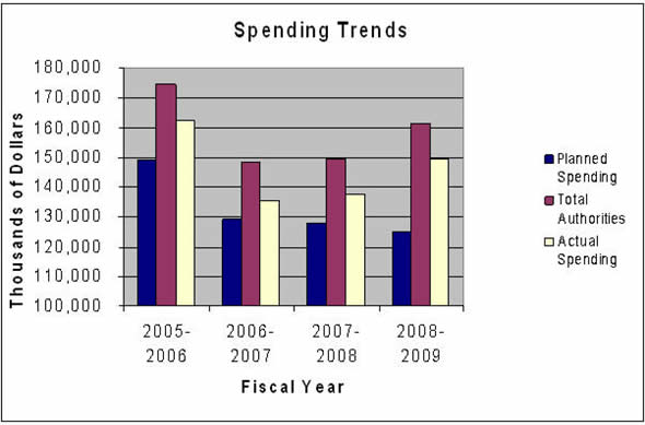 Figure 2: Variation in the Spending Trends Graph