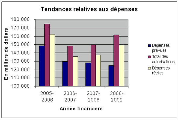 Figure 2 : Variation des tendances relatives aux dpenses