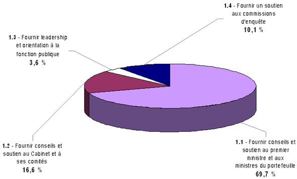 Figure 3 : Dpenses relles par activit de programme pour 2008-2009