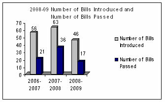 Figure 4: 2008-2009 Number of bills introduced and number of bills passed