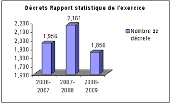 Figure 5 : Dcrets Rapport statistique de l’exercice
