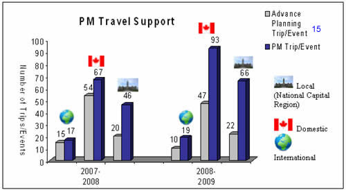 Figure 7: Prime Minister’s Travel Service Support for 2008-09